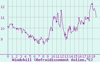 Courbe du refroidissement olien pour Saint-Arnoult (60)