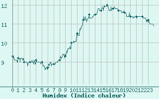 Courbe de l'humidex pour Dole-Tavaux (39)