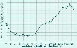 Courbe de l'humidex pour Coltines (15)