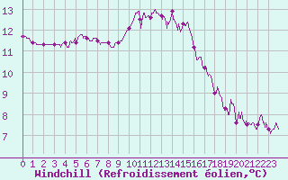 Courbe du refroidissement olien pour Toulon (83)