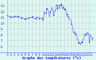 Courbe de tempratures pour Luxeuil (70)