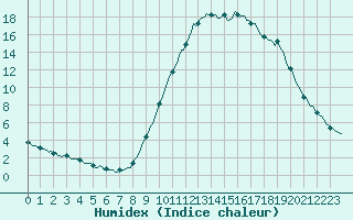 Courbe de l'humidex pour Die (26)