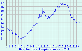 Courbe de tempratures pour Le Merlerault (61)