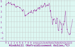 Courbe du refroidissement olien pour Croix Millet (07)