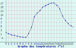 Courbe de tempratures pour Herserange (54)