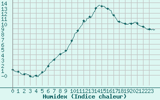 Courbe de l'humidex pour Brive-Laroche (19)