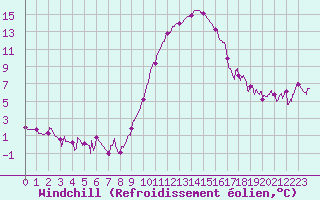 Courbe du refroidissement olien pour Saint-Girons (09)