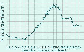 Courbe de l'humidex pour Dijon / Longvic (21)
