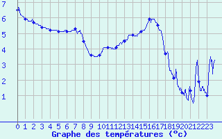 Courbe de tempratures pour Brianon (05)