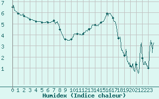 Courbe de l'humidex pour Brianon (05)