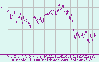 Courbe du refroidissement olien pour Aurillac (15)