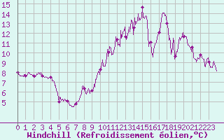Courbe du refroidissement olien pour Luch-Pring (72)