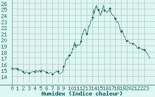 Courbe de l'humidex pour Montlimar (26)