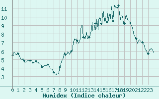 Courbe de l'humidex pour Valenciennes (59)