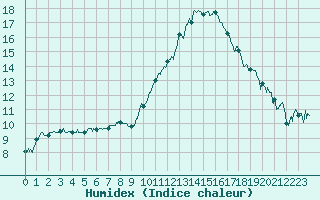 Courbe de l'humidex pour Dax (40)