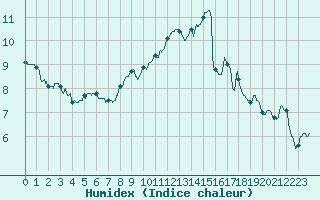 Courbe de l'humidex pour Pontoise - Cormeilles (95)