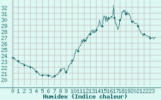 Courbe de l'humidex pour Le Talut - Belle-Ile (56)
