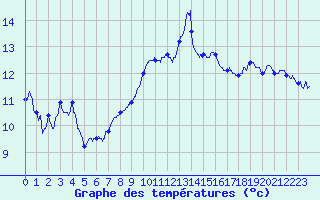 Courbe de tempratures pour Cap Bar (66)