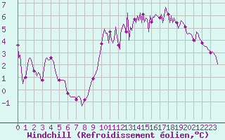 Courbe du refroidissement olien pour Hd-Bazouges (35)