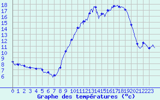 Courbe de tempratures pour Reventin (38)