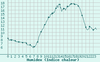 Courbe de l'humidex pour Reventin (38)