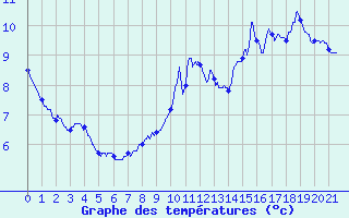 Courbe de tempratures pour Lus-la-Croix-Haute (26)