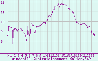 Courbe du refroidissement olien pour Aix-en-Provence (13)