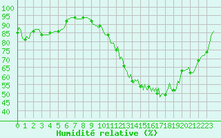 Courbe de l'humidit relative pour Blus (40)