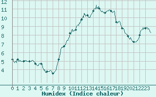 Courbe de l'humidex pour Dole-Tavaux (39)