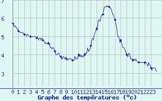 Courbe de tempratures pour Ile de Groix (56)