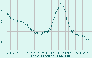 Courbe de l'humidex pour Ile de Groix (56)