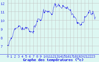 Courbe de tempratures pour Bastia (2B)