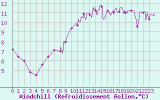 Courbe du refroidissement olien pour Muret (31)
