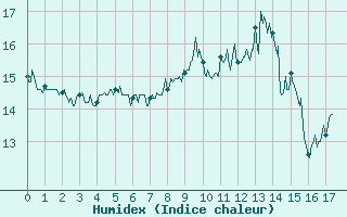 Courbe de l'humidex pour Amiens-Glisy (80)