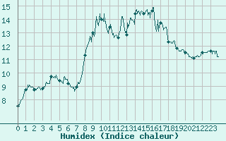 Courbe de l'humidex pour Cap Pertusato (2A)