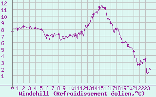 Courbe du refroidissement olien pour Toulouse-Francazal (31)
