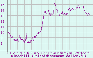 Courbe du refroidissement olien pour Tusson (16)