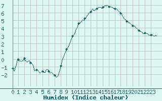 Courbe de l'humidex pour Colmar (68)