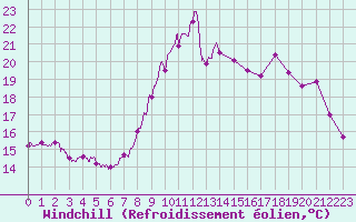 Courbe du refroidissement olien pour Ploumanac