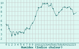 Courbe de l'humidex pour Roanne (42)