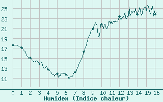 Courbe de l'humidex pour Castelnau-Magnoac (65)