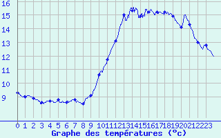 Courbe de tempratures pour Ile de Groix (56)