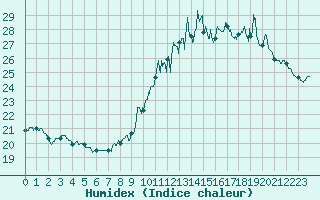 Courbe de l'humidex pour Orly (91)