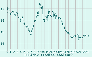 Courbe de l'humidex pour Mjannes-le-Clap (30)