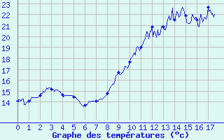 Courbe de tempratures pour Langres (52)