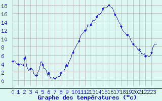 Courbe de tempratures pour Le Luc (83)