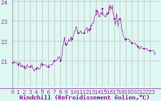 Courbe du refroidissement olien pour Cap Pertusato (2A)