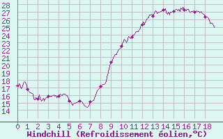 Courbe du refroidissement olien pour Murviel-ls-Bziers (34)