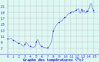 Courbe de tempratures pour Quenza (2A)