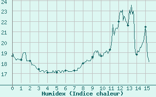 Courbe de l'humidex pour Belley (01)